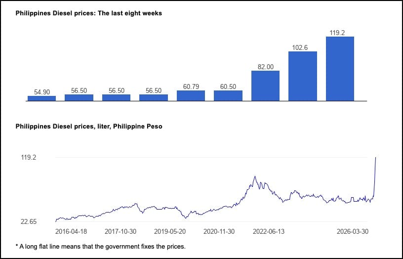 Graph of fuel cost increases in the Philippines.